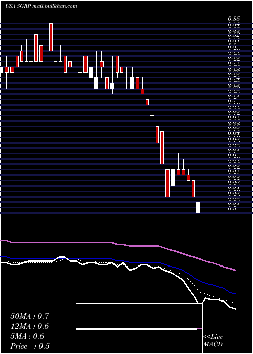  Daily chart SparGroup