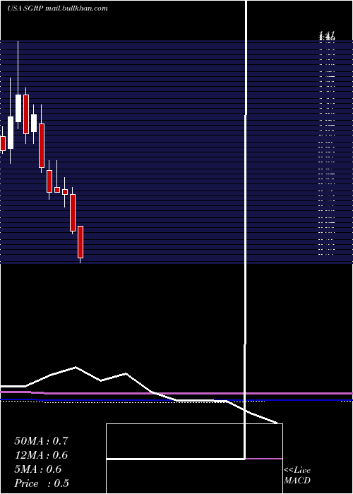  monthly chart SparGroup