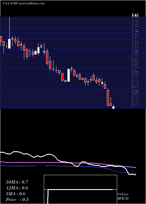  weekly chart SparGroup