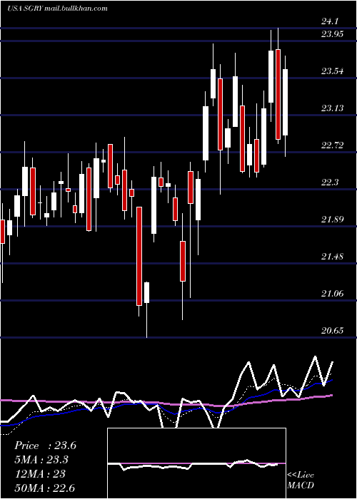  Daily chart SurgeryPartners