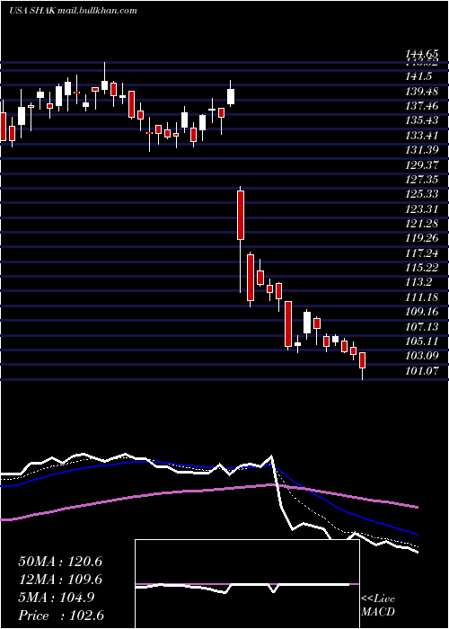  Daily chart ShakeShack