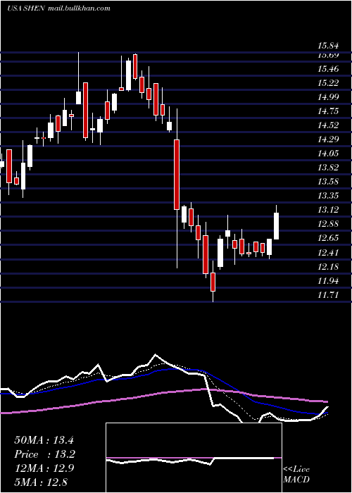  Daily chart ShenandoahTelecommunications