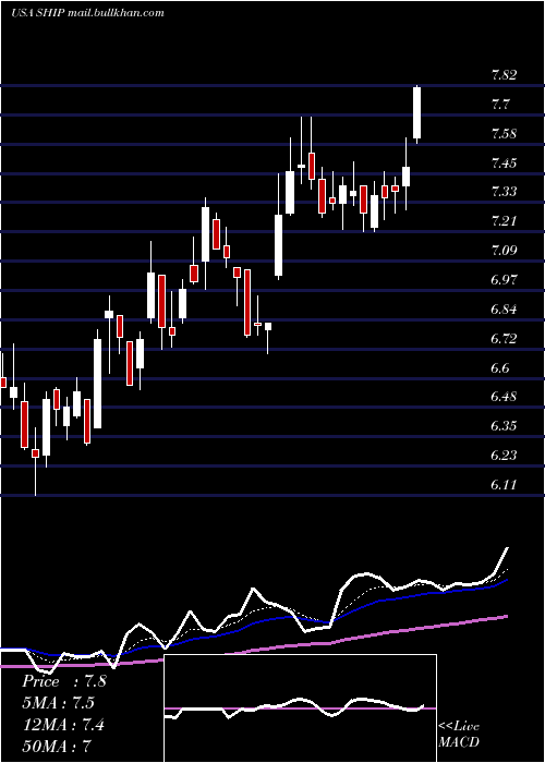  Daily chart SeanergyMaritime