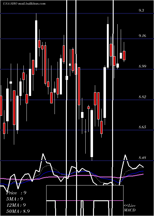  Daily chart SunstoneHotel