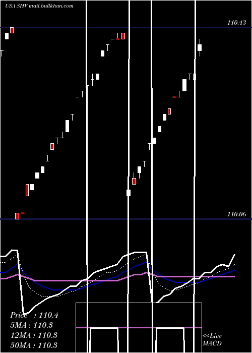  Daily chart IsharesShort