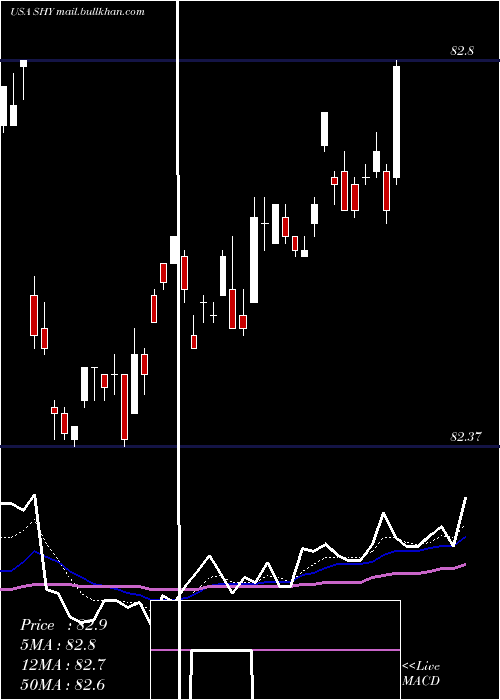  Daily chart Ishares1