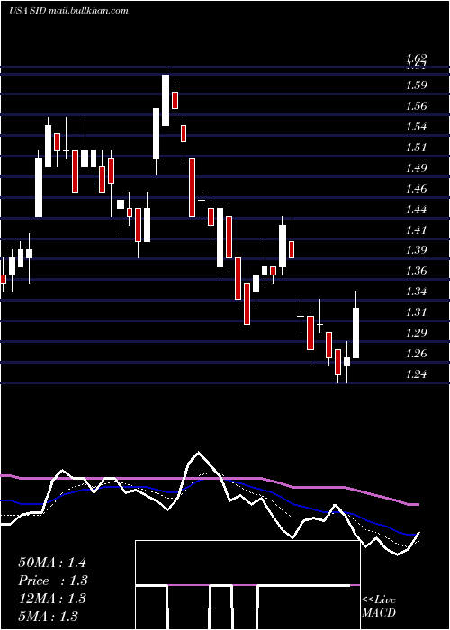  Daily chart NationalSteel