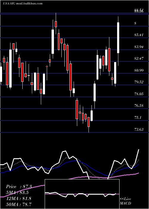  Daily chart SignetJewelers
