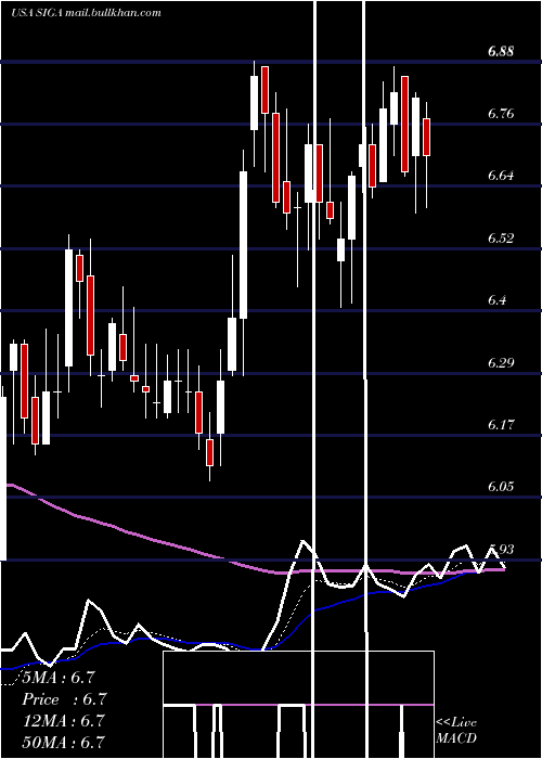  Daily chart SigaTechnologies