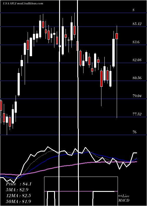  Daily chart SelectiveInsurance