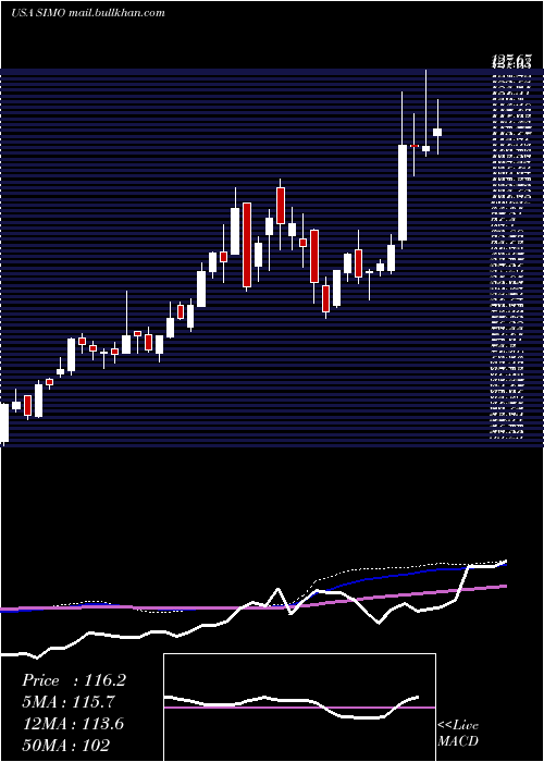 weekly chart SiliconMotion