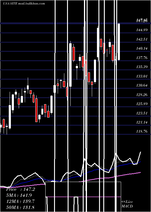  Daily chart SiteoneLandscape