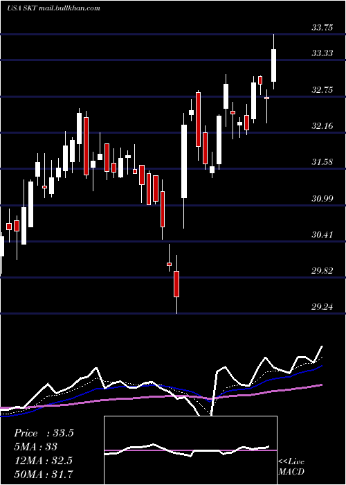  Daily chart TangerFactory