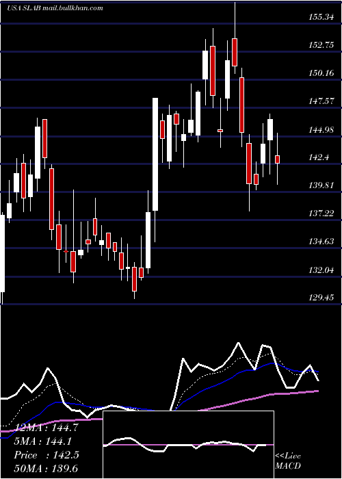  Daily chart SiliconLaboratories