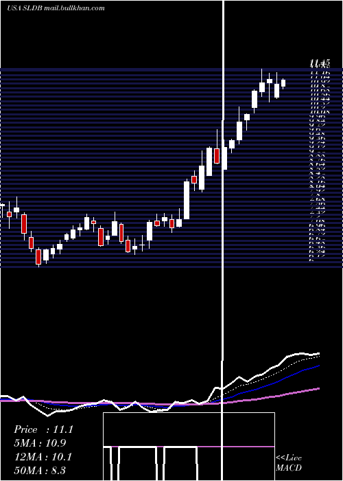 Daily chart SolidBiosciences