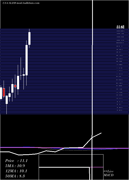  monthly chart SolidBiosciences