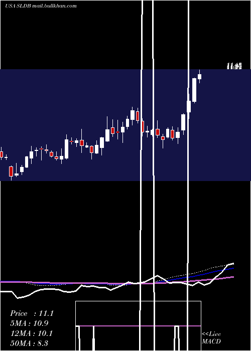  weekly chart SolidBiosciences