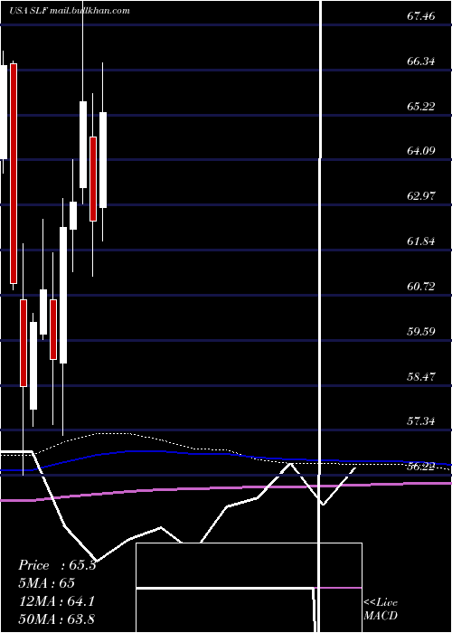  monthly chart SunLife
