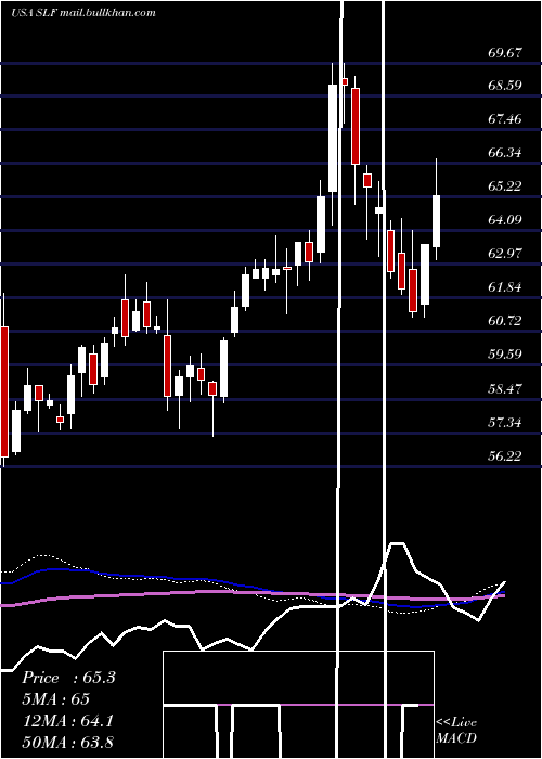  weekly chart SunLife