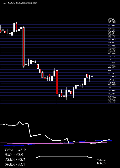  weekly chart SilganHoldings