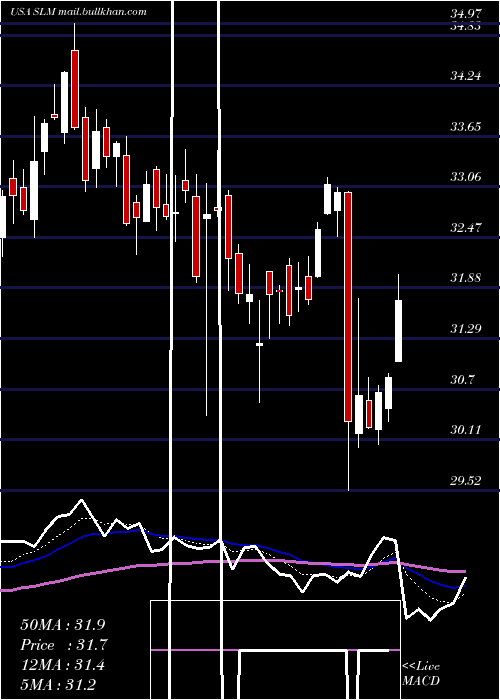  Daily chart SlmCorporation