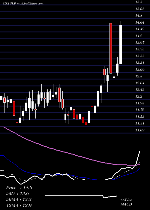  Daily chart SimulationsPlus