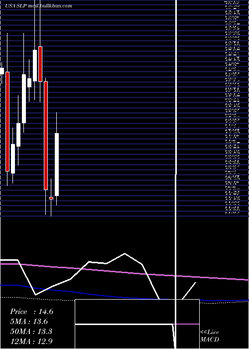  monthly chart SimulationsPlus
