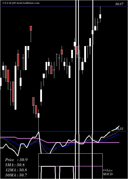  Daily chart Ishares0