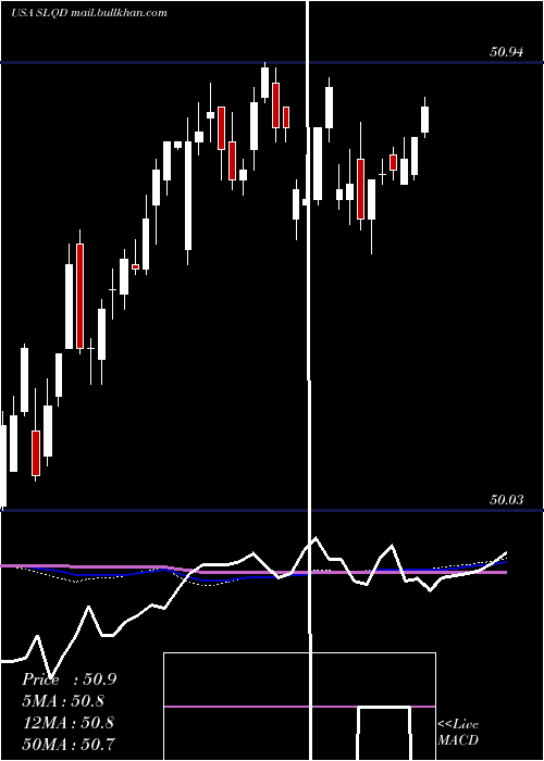  weekly chart Ishares0