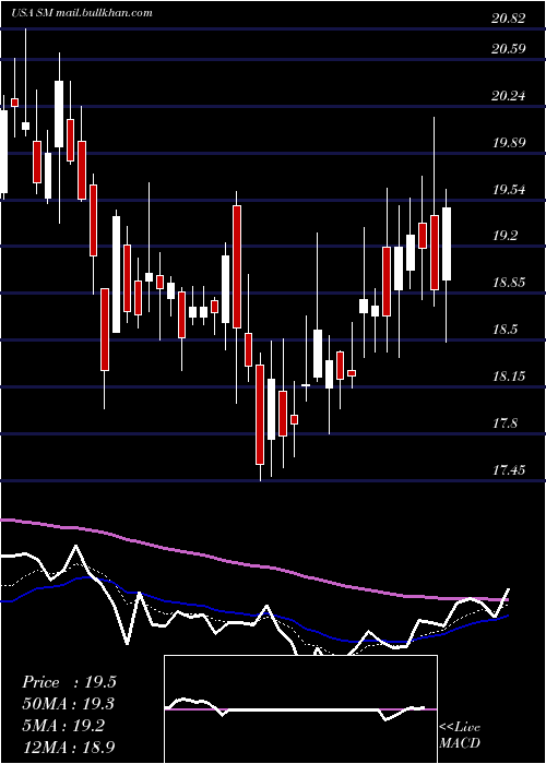  Daily chart SmEnergy