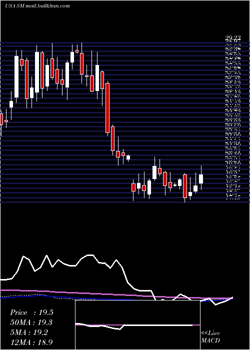  weekly chart SmEnergy