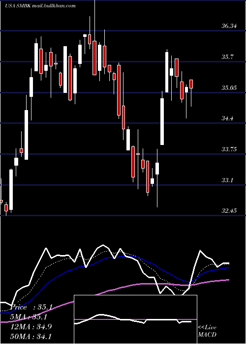  Daily chart SmartfinancialInc