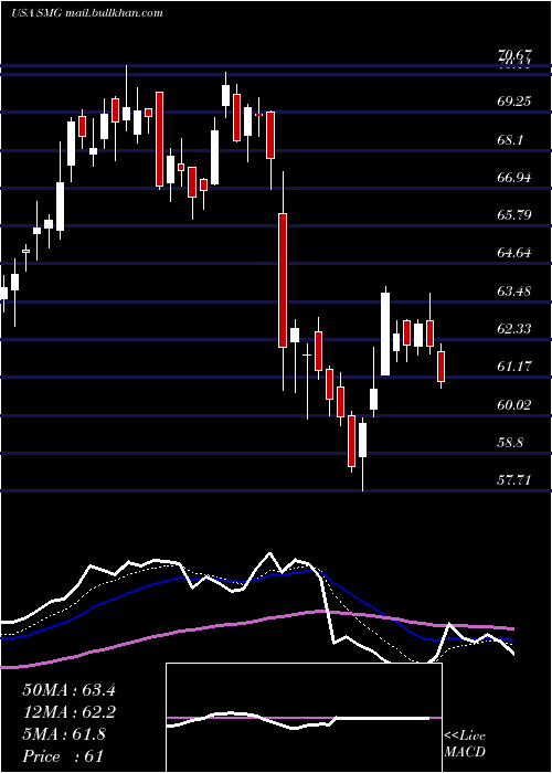  Daily chart ScottsMiracle