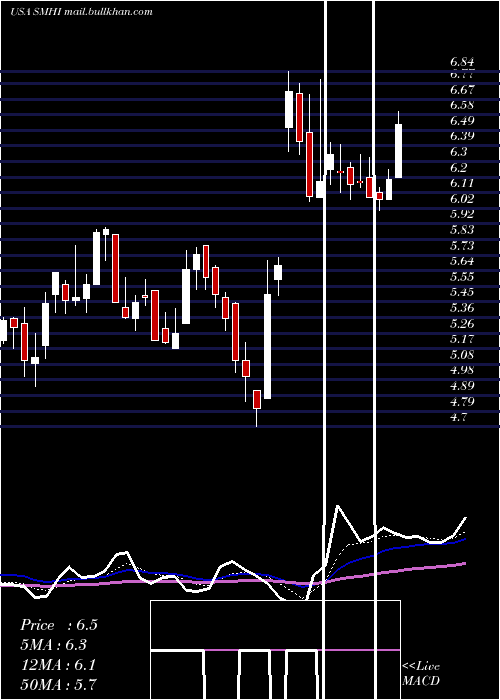  Daily chart SeacorMarine