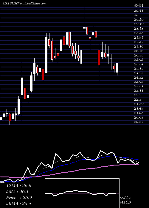  Daily chart SummitTherapeutics