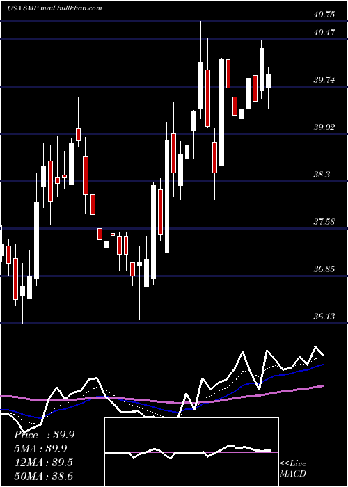  Daily chart StandardMotor
