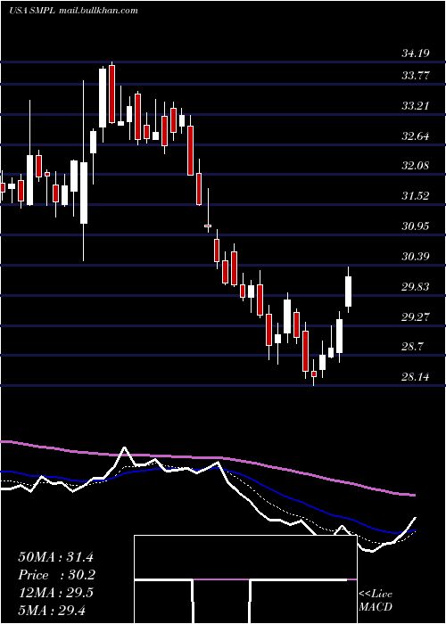  Daily chart SimplyGood