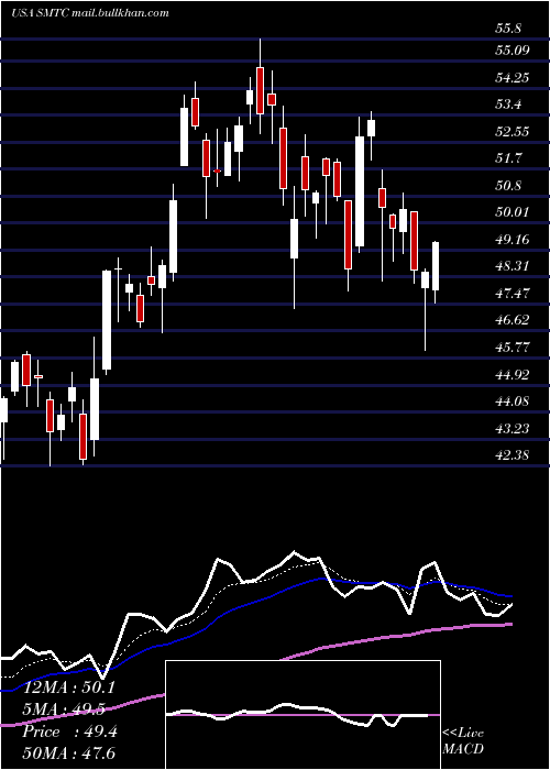  Daily chart SemtechCorporation