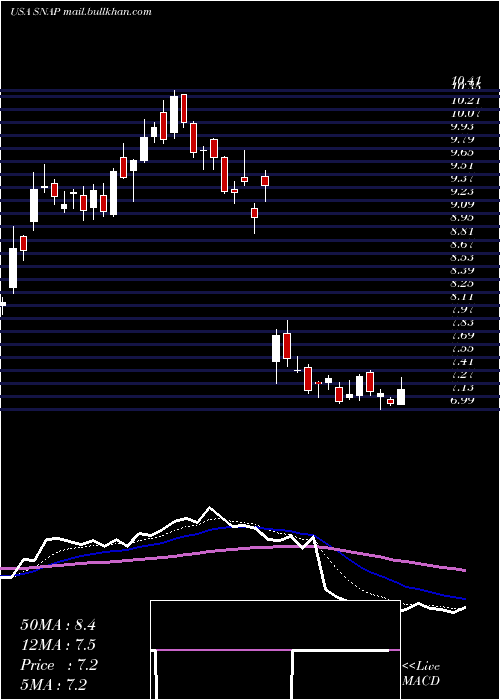  Daily chart SnapInc