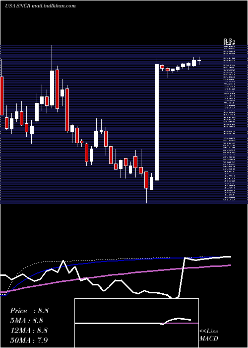  weekly chart SynchronossTechnologies