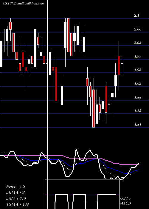  Daily chart SmartSand