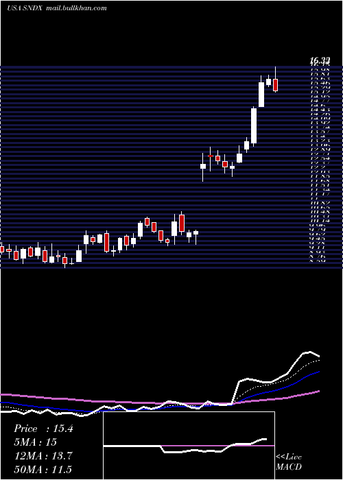  Daily chart SyndaxPharmaceuticals