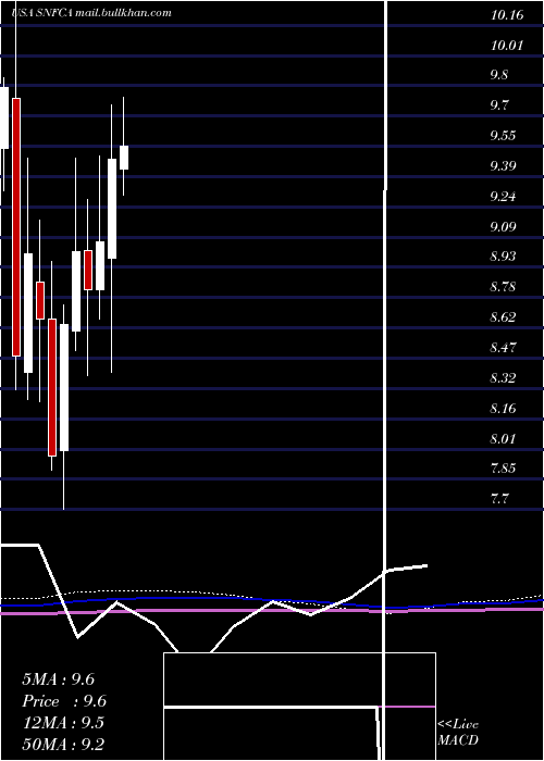  monthly chart SecurityNational