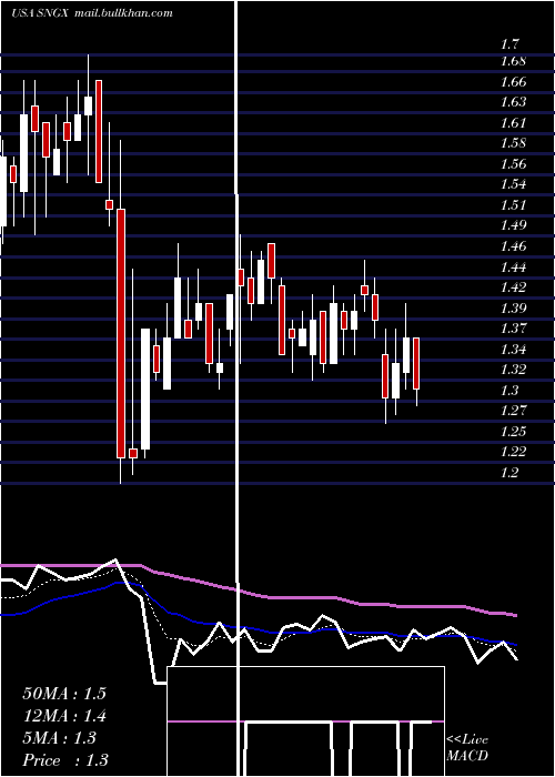  Daily chart SoligenixInc
