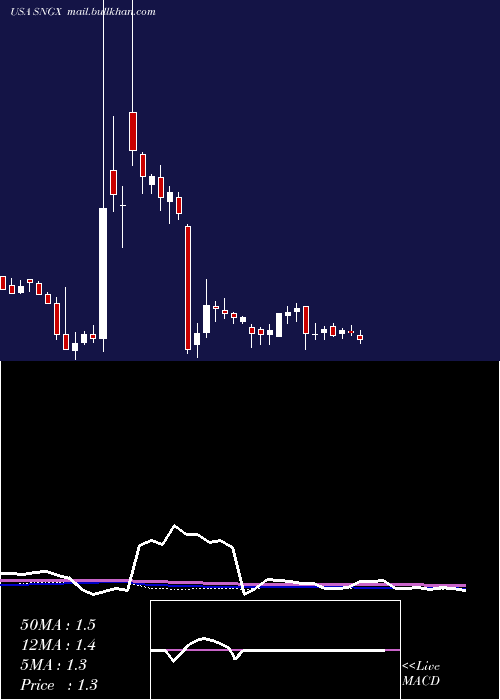  weekly chart SoligenixInc