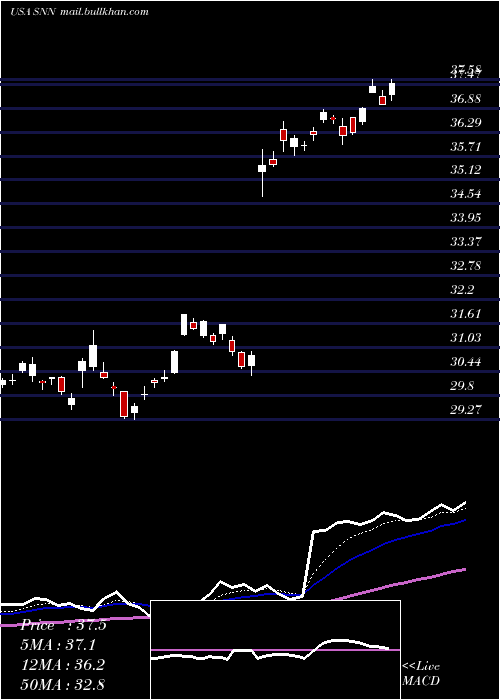  Daily chart SmithNephew