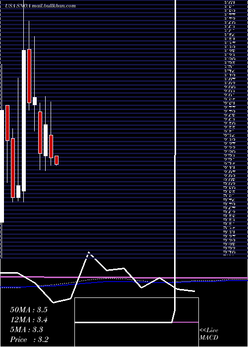  monthly chart SonomaPharmaceuticals