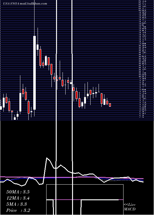  weekly chart SonomaPharmaceuticals