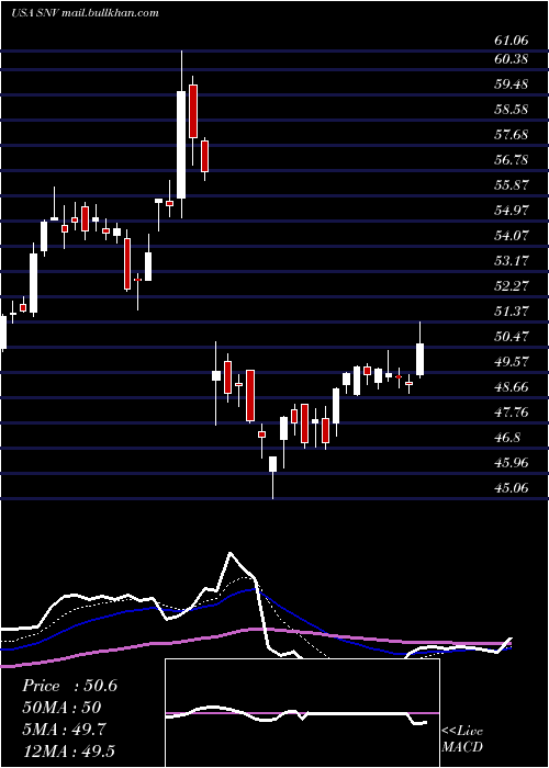  Daily chart SynovusFinancial