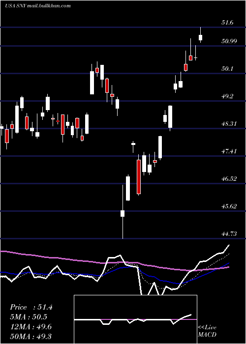  Daily chart Sanofi